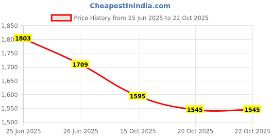 flipkart.com space age Remote Control Snake Toy Electric Sensor RC Cobra Realistic Fast Flexible Moving space age Price History Graph from 25 Jun 2025 to 21 Oct 2025