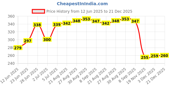flipkart.com space age Train | Engine | Train Engine For Kids space age Price History Graph from 12 Jun 2025 to 21 Dec 2025