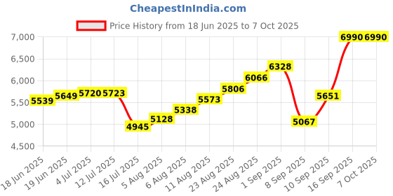 flipkart.com Space Arcade Space Launcher 60mm Refractor Telescope Refracting Telescope Price History Graph from 18 Jun 2025 to 7 Oct 2025