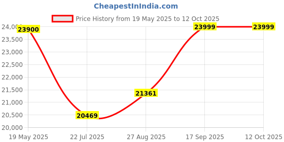 flipkart.com Space Arcade Space Voyage 130EQ Newtonian Telescope Reflecting Telescope Price History Graph from 19 May 2025 to 12 Oct 2025
