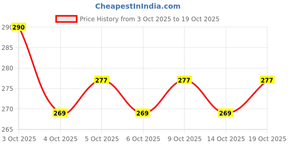 flipkart.com royal krafts Space Art Printed School Bus Shaped Pencil Compass Box for Kids Space Art Metal Pencil Box royal krafts Price History Graph from 3 Oct 2025 to 19 Oct 2025
