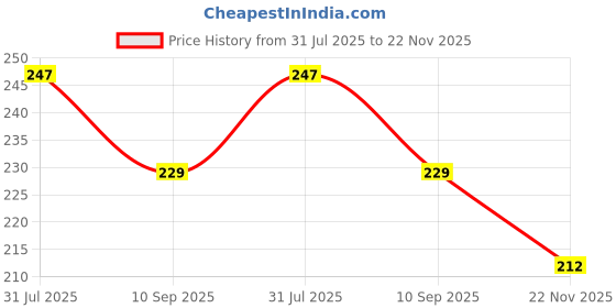 flipkart.com radhya accessories Space Astronaut kids Soft Toothbrush Soft Bristles Toothbrush Cartoon design Soft Toothbrush radhya accessories Price History Graph from 31 Jul 2025 to 22 Nov 2025