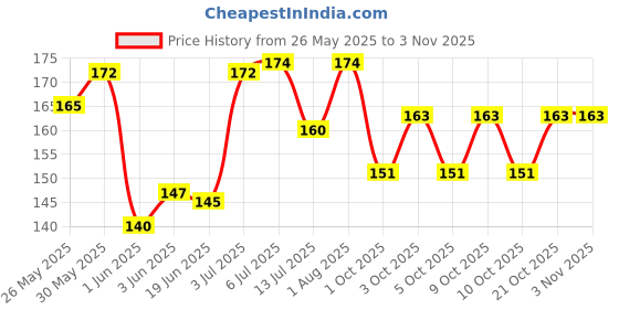 flipkart.com neel Space Astronaut Pencil Case Large Capacity Pouch Cute Cartoon Stationery Storage Pouch For kids Pen Pencil Case Pencil Pouch with Zipper Stationery Storage Pouch Art Polyester Pencil Box neel Price History Graph from 26 May 2025 to 2 Nov 2025