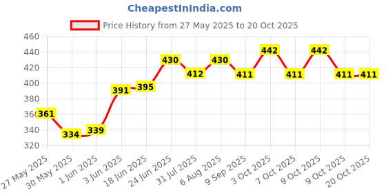 flipkart.com mira farmcraft Space Astronaut Theme Space Astronaut Theme Art Plastic Pencil Box mira farmcraft Price History Graph from 27 May 2025 to 20 Oct 2025