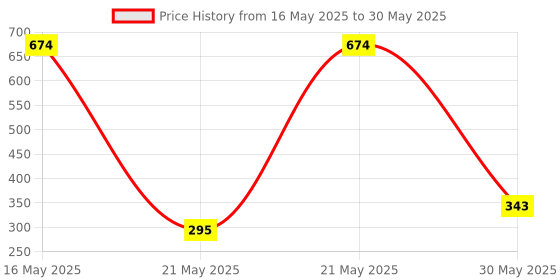 flipkart.com shifu Space - Augmented Reality Learning Games - iOS & Android - 60 Space Cards shifu Price History Graph from 16 May 2025 to 30 May 2025