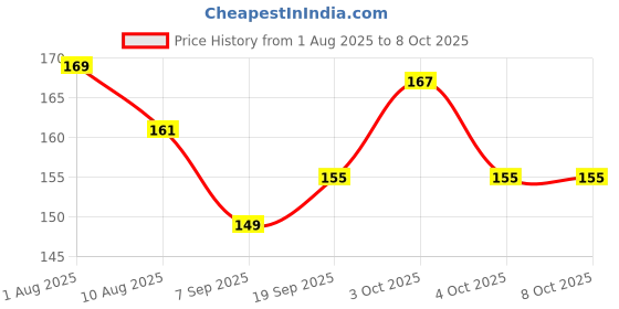 flipkart.com jiyan enterprise Space Ball (Random Color) Pickleball Ball jiyan enterprise Price History Graph from 1 Aug 2025 to 8 Oct 2025