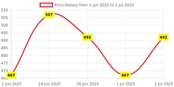 flipkart.com qualiq Space Balls High Bouncing Ball Pop Bouncing multi color Netball Hoop qualiq Price History Graph from 1 Jun 2025 to 1 Jul 2025