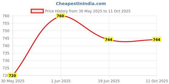 flipkart.com zuuluzrs Space Blaster Toy Gun with Light, Music and Astronaut Projector Fun Toy For Kids zuuluzrs Price History Graph from 30 May 2025 to 10 Oct 2025