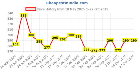flipkart.com vworld space boy Art Plastic Pencil Box vworld Price History Graph from 18 May 2025 to 27 Oct 2025