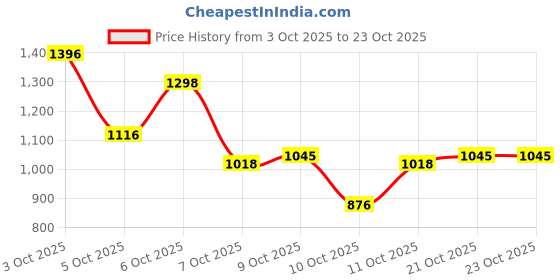 flipkart.com petfun Space Buddy Backpack Portable Travel Carrier Air Vents Space Capsule Bag RED Airline Pet Carrier petfun Price History Graph from 3 Oct 2025 to 23 Oct 2025