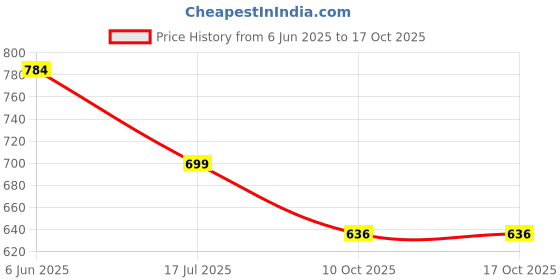 flipkart.com aperol design Space Buddy Projector, Astronaut Light Projector, Star Galaxy Night Lights Table Lamp aperol design Price History Graph from 6 Jun 2025 to 16 Oct 2025