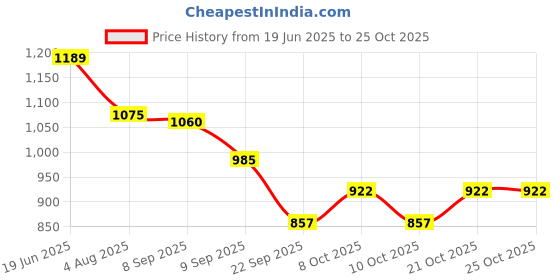 flipkart.com bogenlite Space Buddy Projector, Star Galaxy Night Lights, Nebula Galaxy With Timer Study Lamp bogenlite Price History Graph from 19 Jun 2025 to 23 Oct 2025