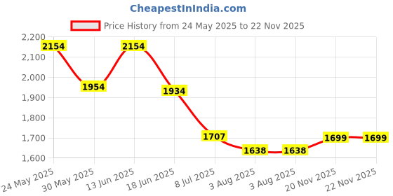 flipkart.com panda Space Car Blue panda Price History Graph from 24 May 2025 to 22 Nov 2025