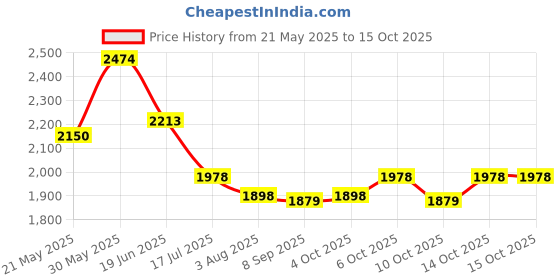 flipkart.com pandaoriginals space car magic Rideons & Wagons Non Battery Operated Ride On pandaoriginals Price History Graph from 21 May 2025 to 14 Oct 2025