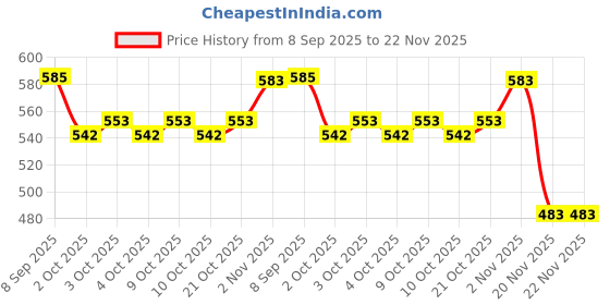 flipkart.com toy bharat Space Car Toy Set/Pack of 3 Space Project satalite Vehicles Toddler Car Toy toy bharat Price History Graph from 8 Sep 2025 to 22 Nov 2025