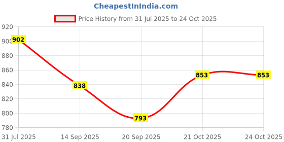 flipkart.com skstore Space Climbing Toys,Electric Space Chasing Race Track Game Set skstore Price History Graph from 31 Jul 2025 to 24 Oct 2025