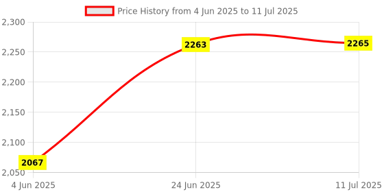 flipkart.com galox Space Dog Star Glaxay Light With Bluetooth Remote Control 8 White noise Sound galox Price History Graph from 4 Jun 2025 to 11 Jul 2025