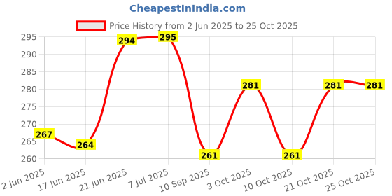 flipkart.com amanvani Space Exam Pad Cardboard A4 Letter Size for Students, Teacher and Kids amanvani Price History Graph from 2 Jun 2025 to 25 Oct 2025