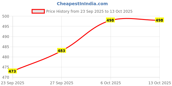 flipkart.com apex media and marketing india Space Exploration Building Blocks 3-in-1 Toy Set - Educational Blocks for Kids apex media and marketing india Price History Graph from 23 Sep 2025 to 12 Oct 2025