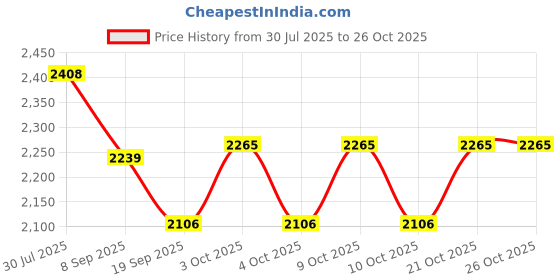 flipkart.com bombaytoycompany Space Explorer bombaytoycompany Price History Graph from 30 Jul 2025 to 25 Oct 2025