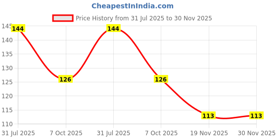 flipkart.com gurukanth Space Flash Cards for kids gurukanth Price History Graph from 31 Jul 2025 to 30 Nov 2025
