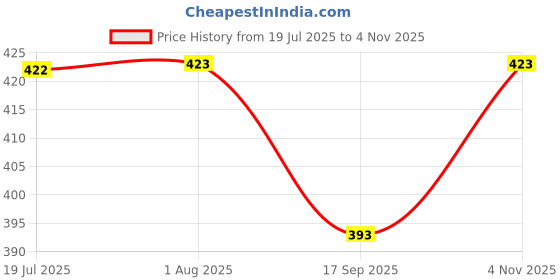 flipkart.com space fly Cotton 300 GSM Face Towel Set space fly Price History Graph from 19 Jul 2025 to 4 Nov 2025