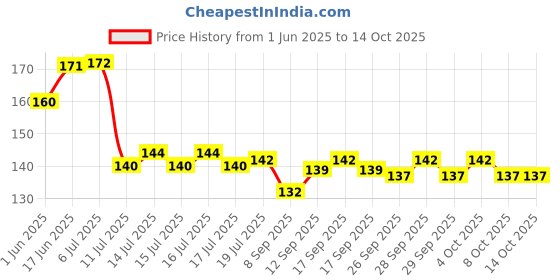flipkart.com space fly Highly Absorbent 100% Cotton, Multipurpose Kitchen, Chapatis Napkin and Cleaning Duster, Cloth Wraps (Multi Color_12 Piece) Multicolor Cloth Napkins space fly Price History Graph from 1 Jun 2025 to 14 Oct 2025