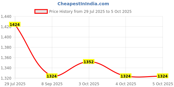 flipkart.com space GLW Engineering Series Front Loader Construction Toy" space Price History Graph from 29 Jul 2025 to 4 Oct 2025