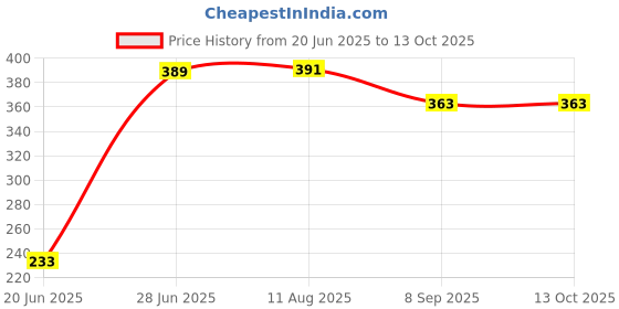 flipkart.com airex Space Heater Electronic Instruments Panel Space Heater Box Type 80 Watt Oil Filled Room Heater airex Price History Graph from 20 Jun 2025 to 13 Oct 2025
