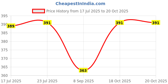 flipkart.com airex Space Heater Element 80 W Oil Filled Room Heater airex Price History Graph from 17 Jul 2025 to 18 Oct 2025
