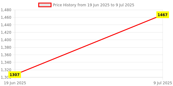 flipkart.com hommbay Space Heaters for Indoor Use Space Heaters for Indoor Use, Portable Heater, Electric with 2 Heating Modes Fan Room Heater hommbay Price History Graph from 19 Jun 2025 to 9 Jul 2025