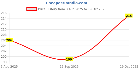 flipkart.com zyozi Space Kids Space Birthday Party Decoration-Blue Astronaut Spaceship Theme zyozi Price History Graph from 3 Aug 2025 to 19 Oct 2025