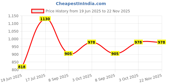 flipkart.com jayaansh traders Space Led Tent House jayaansh traders Price History Graph from 19 Jun 2025 to 22 Nov 2025