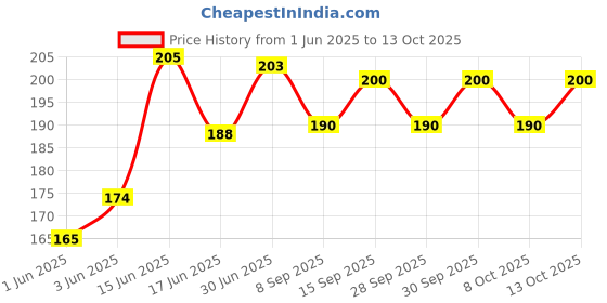flipkart.com ymd Space Marker Pack of 10 ymd Price History Graph from 1 Jun 2025 to 13 Oct 2025