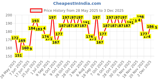 flipkart.com gols Space Marker Pack of 10 gols Price History Graph from 28 May 2025 to 3 Dec 2025