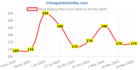 flipkart.com sportstrend Space Marker Pack of 10 sportstrend Price History Graph from 9 Jun 2025 to 19 Nov 2025