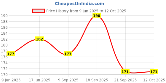 flipkart.com dtd Space Marker Pack of 10 dtd Price History Graph from 9 Jun 2025 to 12 Oct 2025