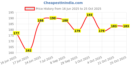 flipkart.com sportlix Space Marker Pack of 10 sportlix Price History Graph from 16 Jun 2025 to 25 Oct 2025