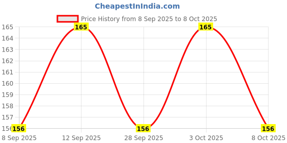 flipkart.com gsi Space Marker Pack of 10 gsi Price History Graph from 8 Sep 2025 to 8 Oct 2025