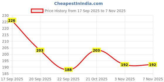 flipkart.com cougar Space Marker Pack of 10 cougar Price History Graph from 17 Sep 2025 to 7 Nov 2025