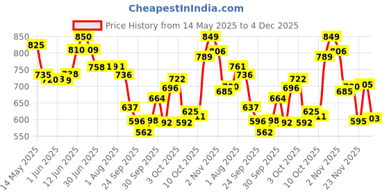 flipkart.com roxen Space Marker Pack of 12 roxen Price History Graph from 14 May 2025 to 4 Dec 2025