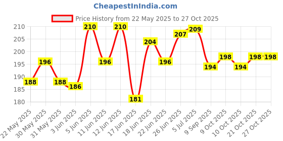 flipkart.com karan Space Marker Pack of 12 karan Price History Graph from 22 May 2025 to 27 Oct 2025