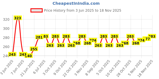 flipkart.com pargati Space Marker Pack of 20 pargati Price History Graph from 3 Jun 2025 to 18 Nov 2025