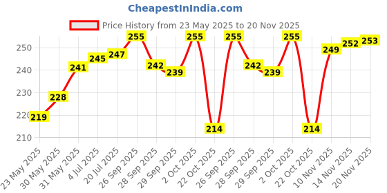 flipkart.com gsi Space Marker Pack of 20 gsi Price History Graph from 23 May 2025 to 19 Nov 2025