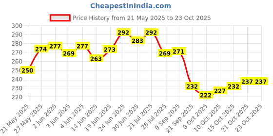flipkart.com extreme fit Space Marker Pack of 20 extreme fit Price History Graph from 21 May 2025 to 23 Oct 2025