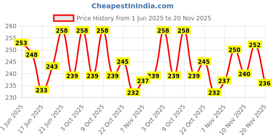 flipkart.com tyf Space Marker Pack of 20 tyf Price History Graph from 1 Jun 2025 to 20 Nov 2025