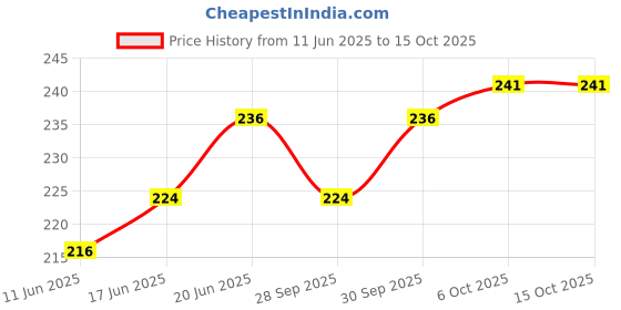 flipkart.com gsi Space Marker Pack of 20 gsi Price History Graph from 11 Jun 2025 to 15 Oct 2025