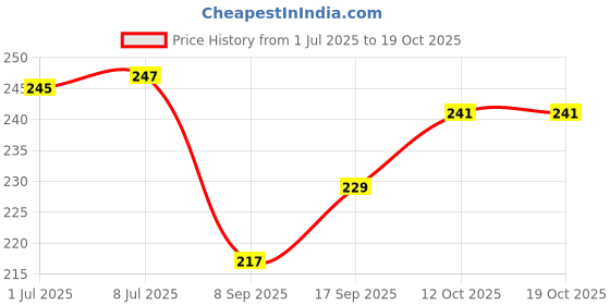 flipkart.com hackerx Space Marker Pack of 20 hackerx Price History Graph from 1 Jul 2025 to 17 Oct 2025