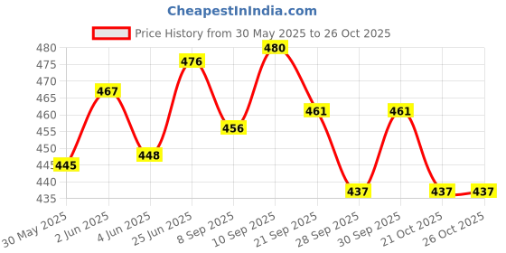 flipkart.com ymd Space Marker Pack of 40 ymd Price History Graph from 30 May 2025 to 26 Oct 2025