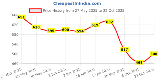 flipkart.com sahni sports Space Marker Pack of 50 sahni sports Price History Graph from 27 May 2025 to 22 Oct 2025